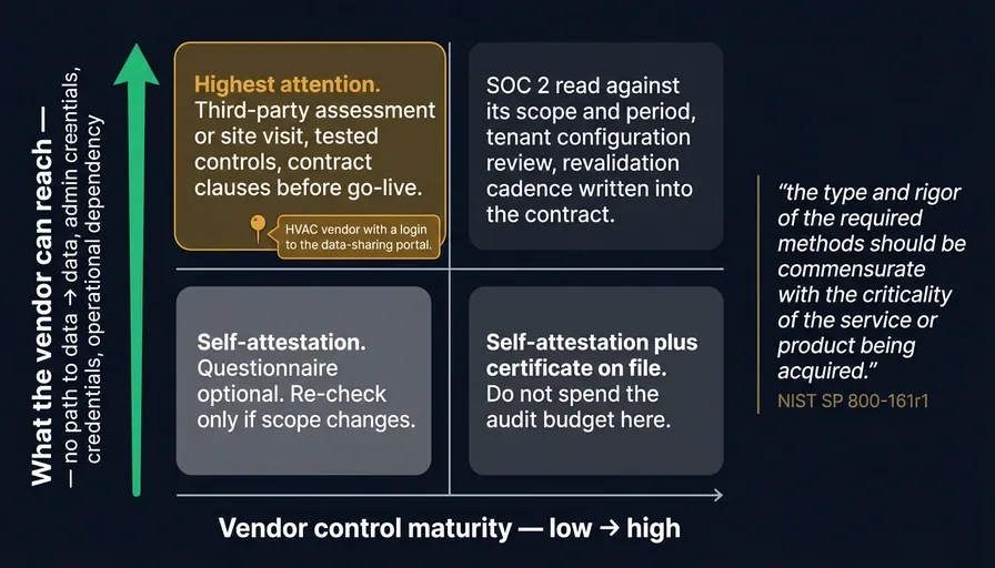 Two by two matrix plotting vendor control maturity against what the vendor can reach, giving an evidence tier for each quadrant, with an HVAC vendor holding portal access marked in the high reach and low maturity corner