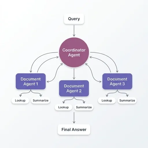 Diagram of a coordinator agent routing a query to multiple document agents, each with lookup and summarize tools