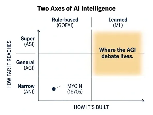 Two-axis diagram plotting AI systems by how they're built (rule-based vs. learned) against how far they reach (narrow, general, super)