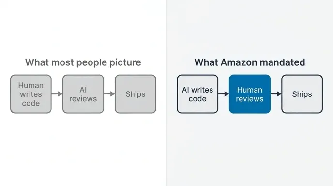 Two flow diagrams contrasting AI reviewing human code with humans reviewing AI code