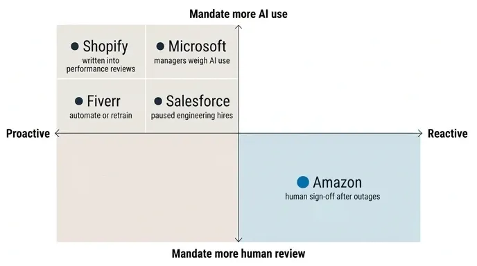 Matrix placing Shopify, Microsoft, Fiverr and Salesforce against Amazon's opposite AI mandate