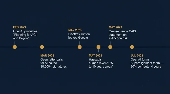 Timeline of AI safety milestones from February to July, including OpenAI's AGI post, the pause letter, Hinton's departure, and the CAIS statement