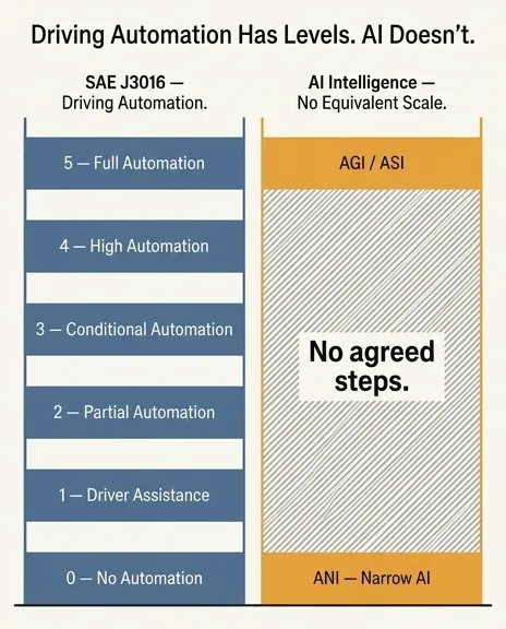 Comparison of SAE's six-level driving automation scale against AI's three ungraded categories with a large unmeasured gap between them