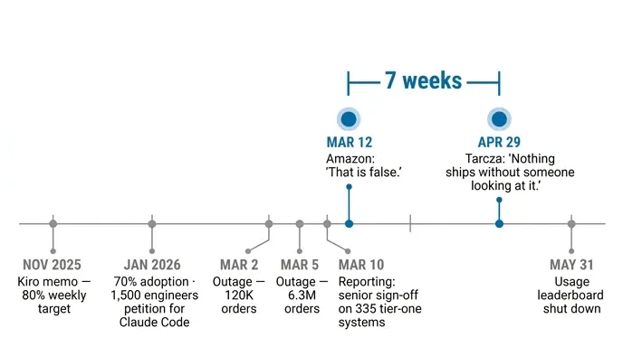 Timeline from the November 2025 Kiro memo to Amazon's April 2026 review policy confirmation