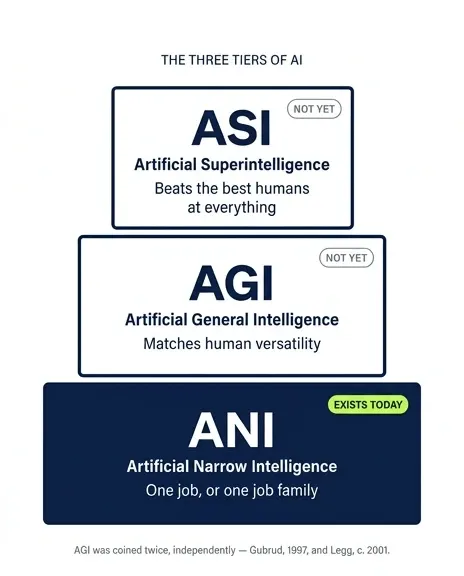 Three-tier infographic of ANI, AGI, and ASI, showing ANI as the only tier that exists today