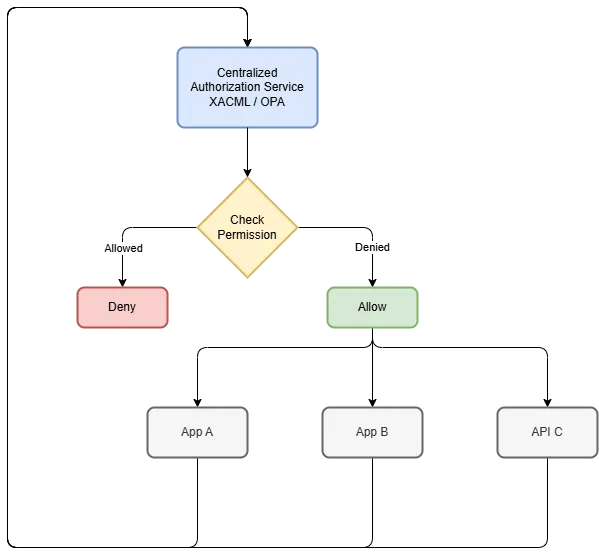 Architecture diagram showing multiple applications routing every access request through a centralized authorization service before it's allowed or denied