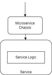 Microservice chassis architecture