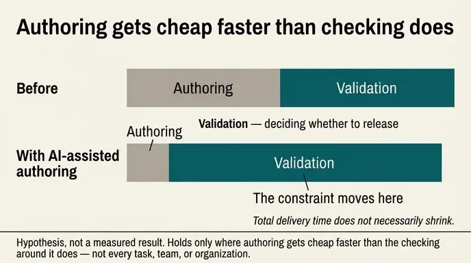 Schematic comparing delivery effort before and after AI-assisted authoring, where the coding segment collapses while the validation segment stays roughly the same and becomes the dominant constraint.