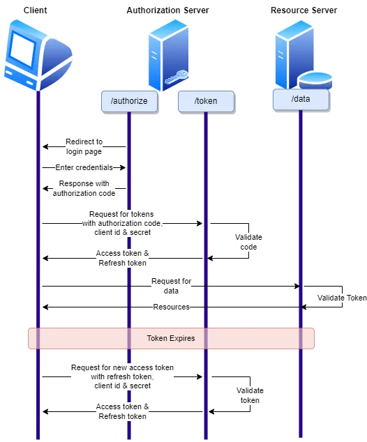 Authorization code grant flow diagram