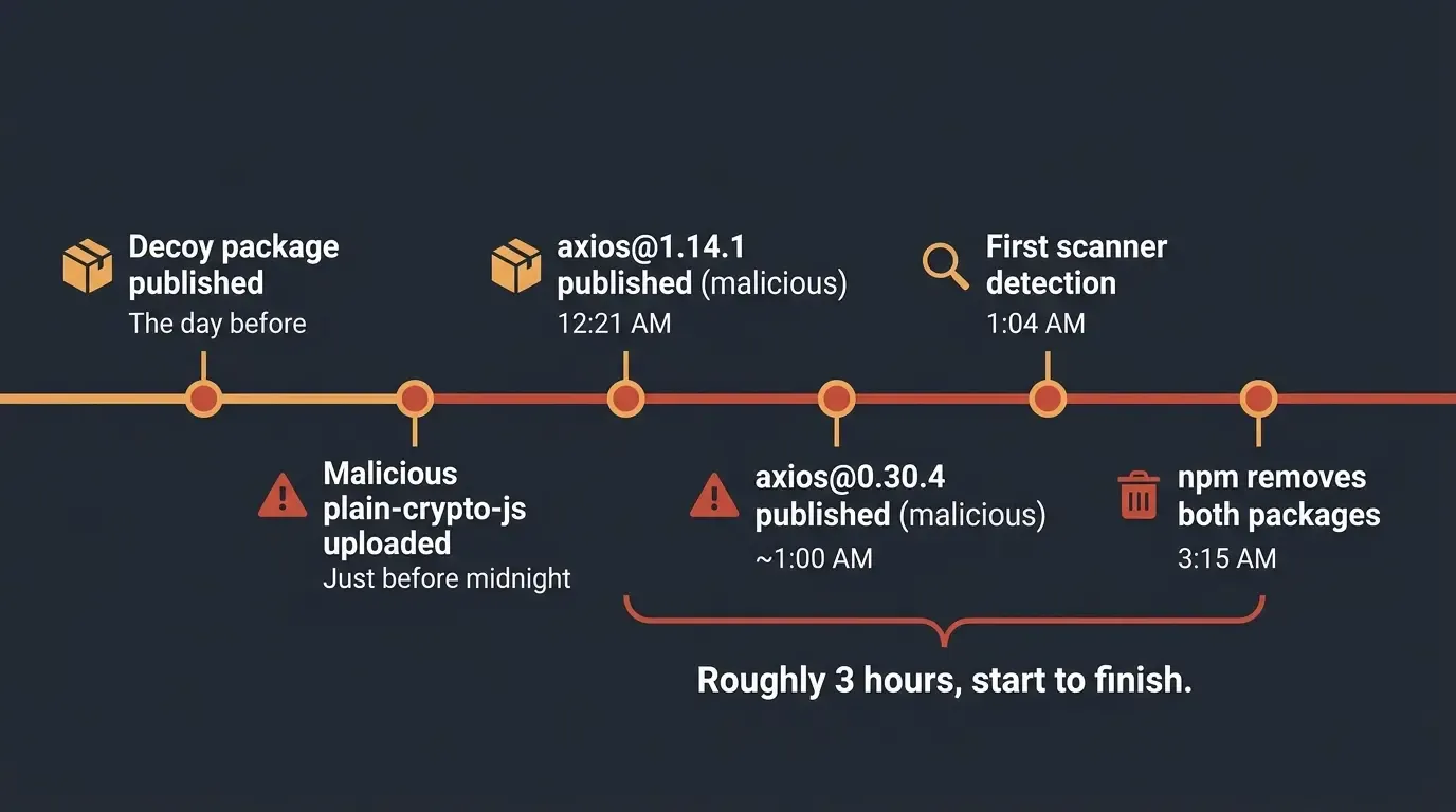Timeline of the axios npm attack from the first malicious package upload to npm removing it roughly three hours later