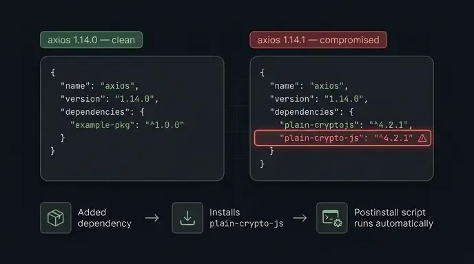 Diagram comparing clean and compromised axios package.json files, showing the single added dependency that auto-runs a malicious install script