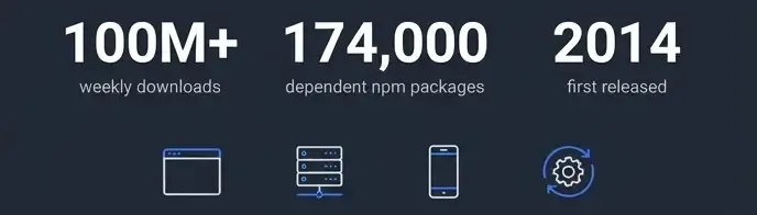 Infographic showing axios's scale: over 100 million weekly downloads and 174,000 dependent npm packages across web, mobile, and backend code