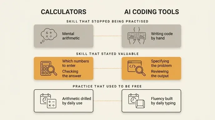 Side-by-side diagram mapping the calculator's effect on mental arithmetic onto AI's effect on writing code by hand