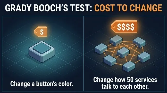 Illustration contrasting a cheap button color change with the high cost of changing how fifty services communicate.