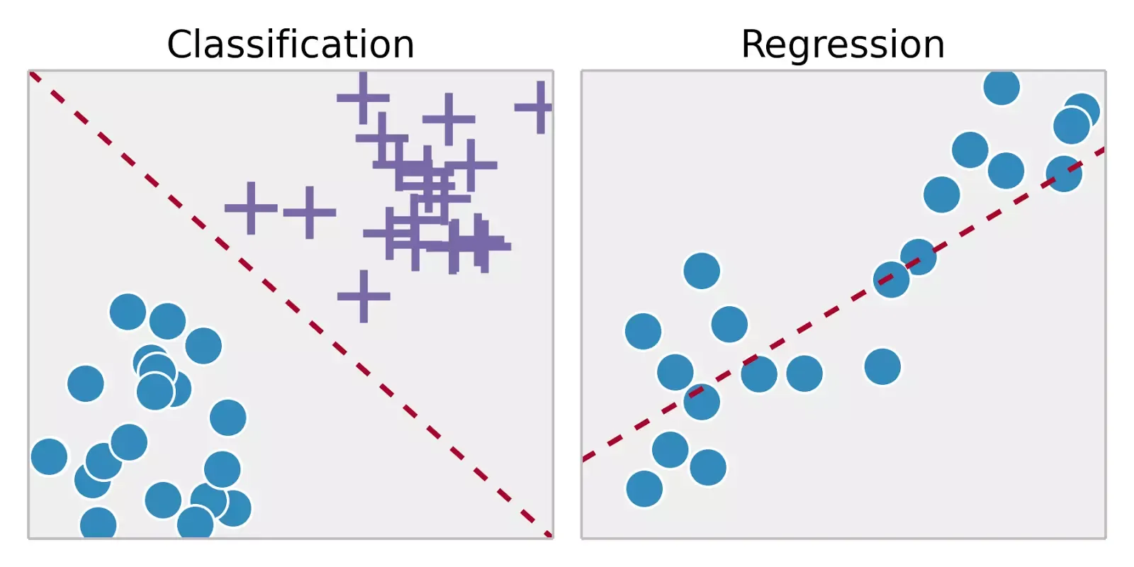 Classification and regression