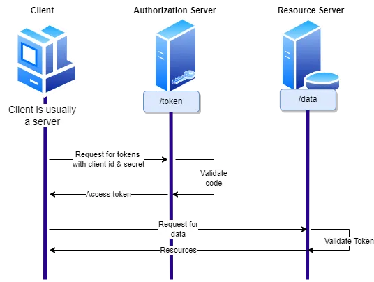Client credentials grant flow diagram