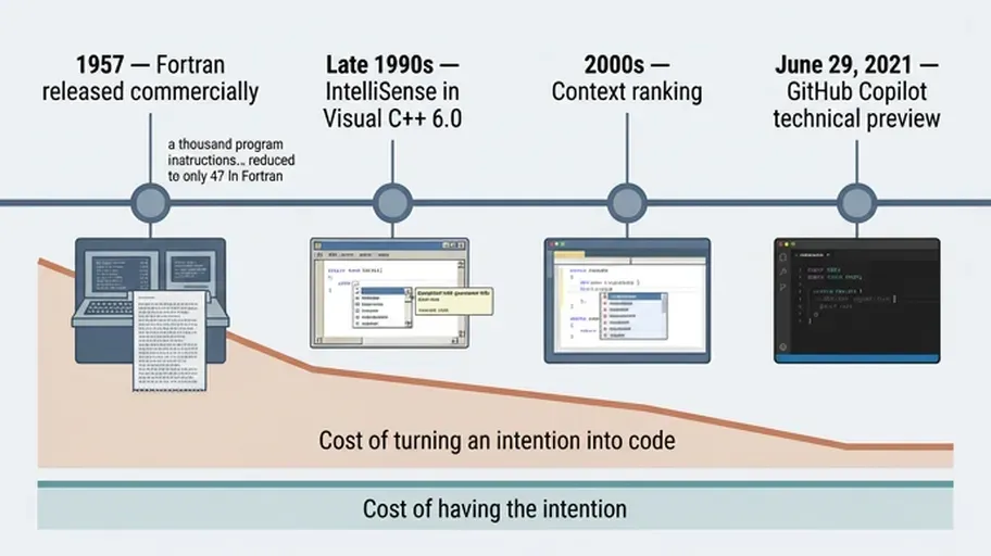 Timeline from Fortran in 1957 to GitHub Copilot in 2021, with the cost of writing code falling at each step while the cost of deciding what to build stays flat