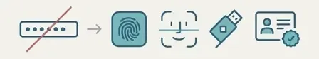 Icon comparison of a password field versus four passwordless authentication methods: fingerprint, face scan, security key, and digital certificate