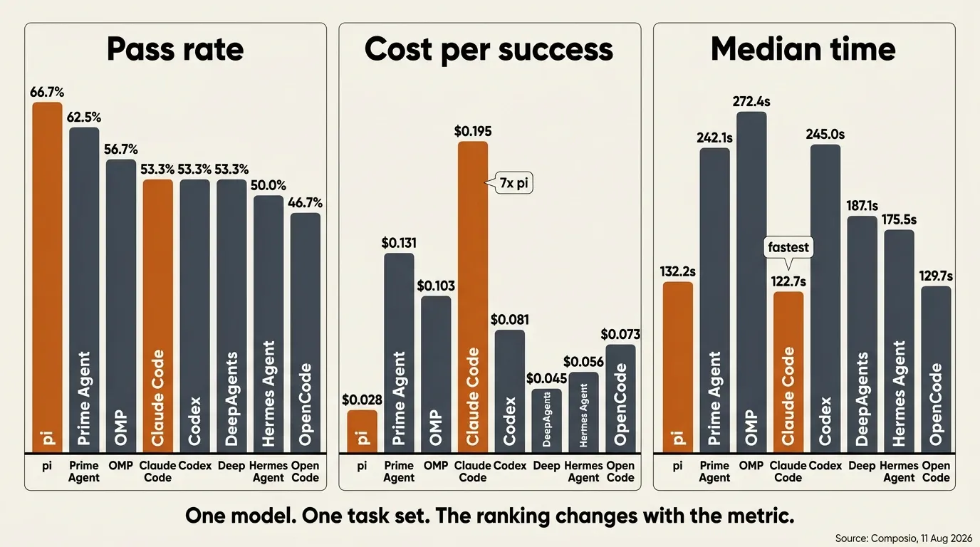 Three panels ranking eight harnesses by pass rate, cost, and speed, with the order changing in each