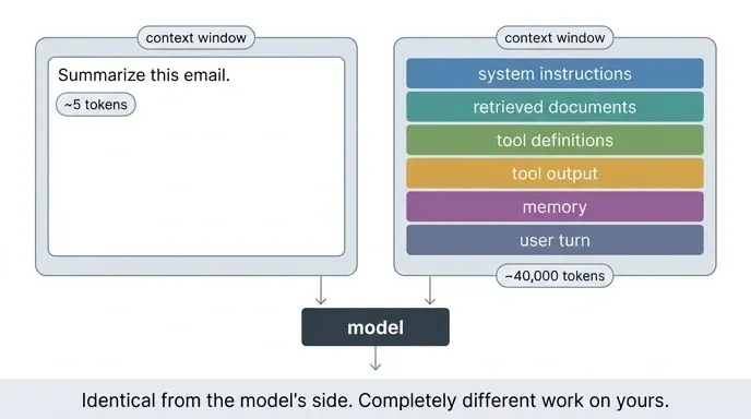 A short prompt and 40,000 tokens of assembled context filling the same model context window