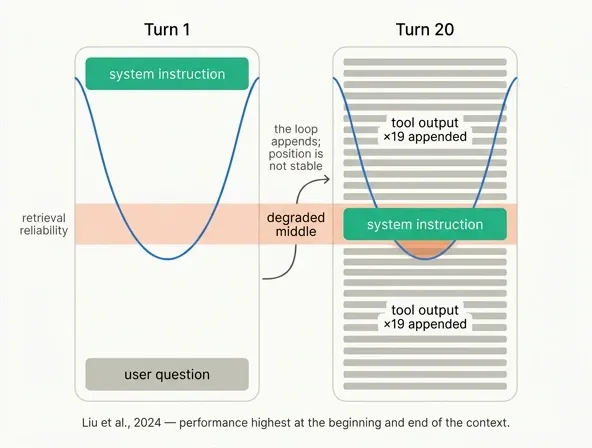 Two context windows side by side showing a system instruction at the top on turn one and the same instruction pushed into the degraded middle by nineteen appended tool outputs on turn twenty