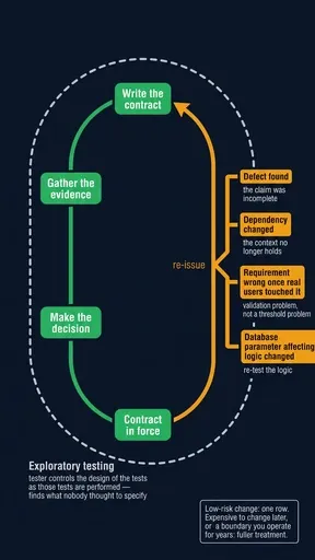 A verification contract shown as a loop from writing to decision and back, with four staleness triggers forcing a re-issue and exploratory testing running alongside feeding new claims in