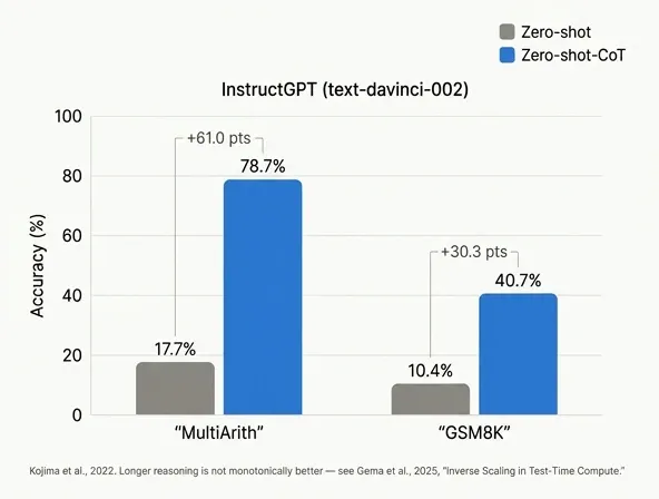 Grouped bar chart showing zero-shot chain of thought lifting InstructGPT from 17.7 to 78.7 percent on MultiArith and from 10.4 to 40.7 percent on GSM8K