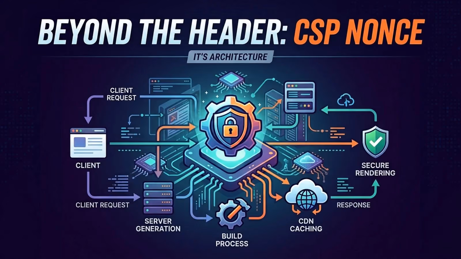 Flow diagram linking client request, server generation, build process, CDN caching and secure rendering