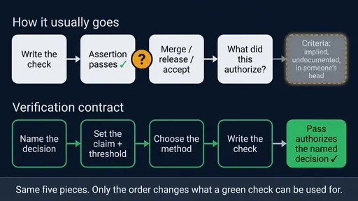 Two tracks comparing the usual order — write check, pass, merge, criteria left implied — with the verification contract order, where the decision and threshold are set before the check is written