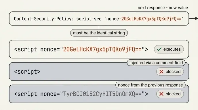 CSP header nonce matching one script tag while an unnonced script and a stale-nonce script are blocked