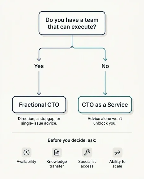 Flowchart for deciding between a fractional CTO and CTO as a Service based on whether you already have a team that can execute
