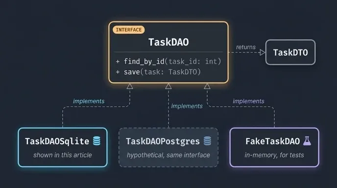Class diagram of the TaskDAO interface implemented by TaskDAOSqlite, TaskDAOPostgres, and a fake test implementation.