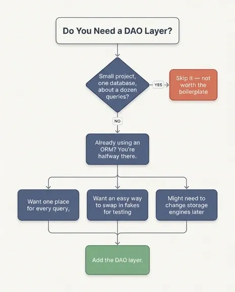 Decision flowchart for whether a Python project needs a DAO layer, based on project size, ORM use, and testing needs.