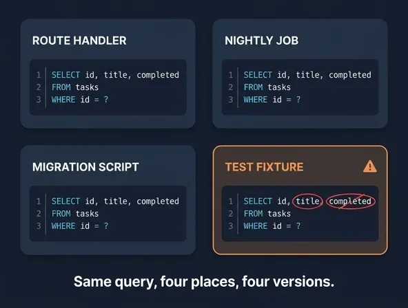 Illustration of the same task-lookup query duplicated across four codebase locations, one flagged as outdated.