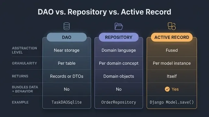 Comparison chart of the DAO, Repository, and Active Record patterns by abstraction level, granularity, and what each returns.