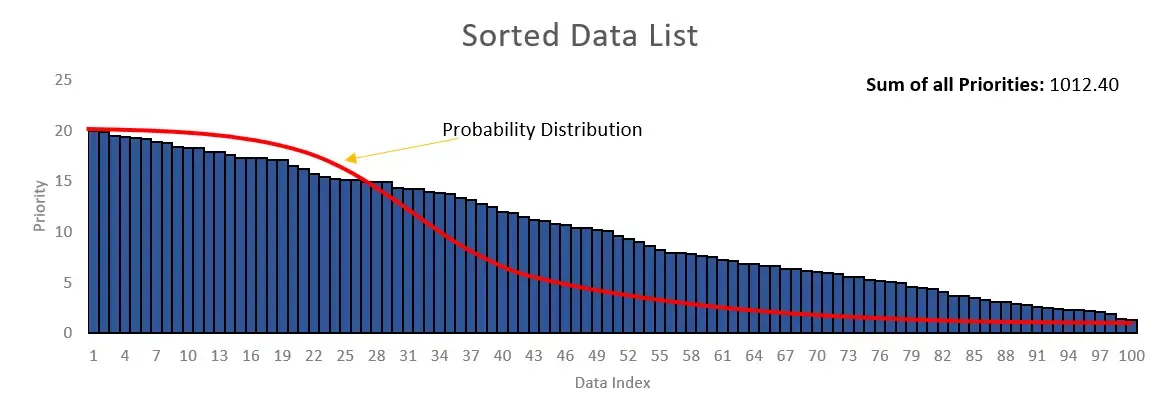 Data list representation