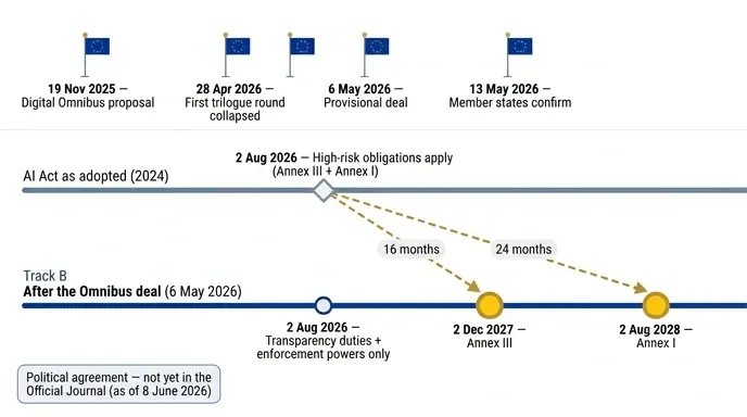 Original 2026 high-risk deadline compared with the agreed 2027 and 2028 dates
