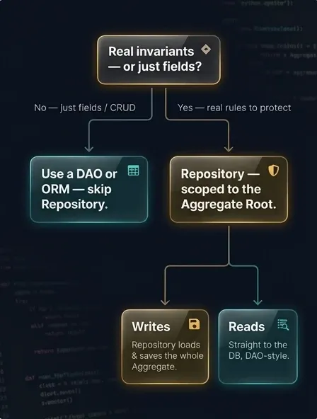 Decision flowchart for choosing between a Repository and a DAO based on whether the domain model has real invariants, plus the read/write split.