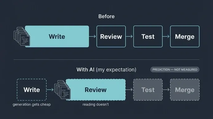 Flow diagram showing the delivery bottleneck moving from writing code to reviewing code