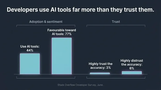 Bar chart showing 77% of developers view AI tools favourably but only 3% highly trust their accuracy