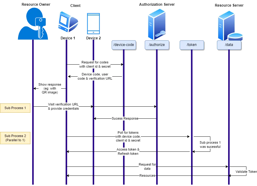 Device code grant flow diagram