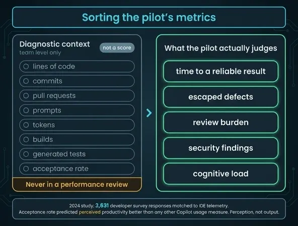 Two columns separating diagnostic AI usage metrics from the outcome measures a pilot should judge