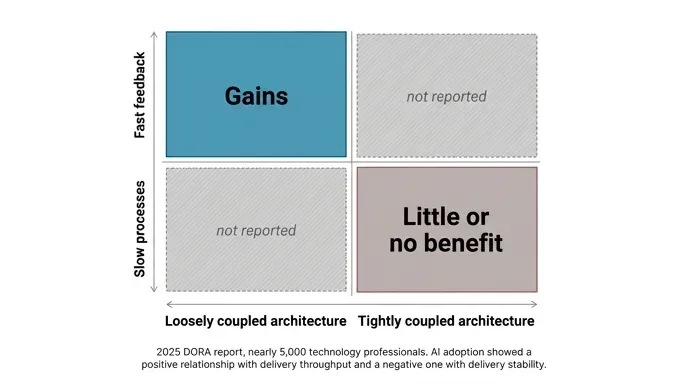 Two-by-two of architecture coupling against feedback speed, showing DORA's finding that loosely coupled teams with fast feedback gained from AI while tightly coupled teams with slow processes did not