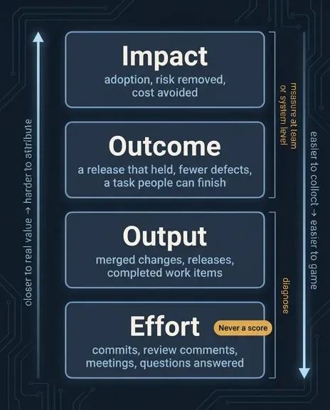 Four-level stack from effort to impact showing value rising while ease of collection and gaming falls