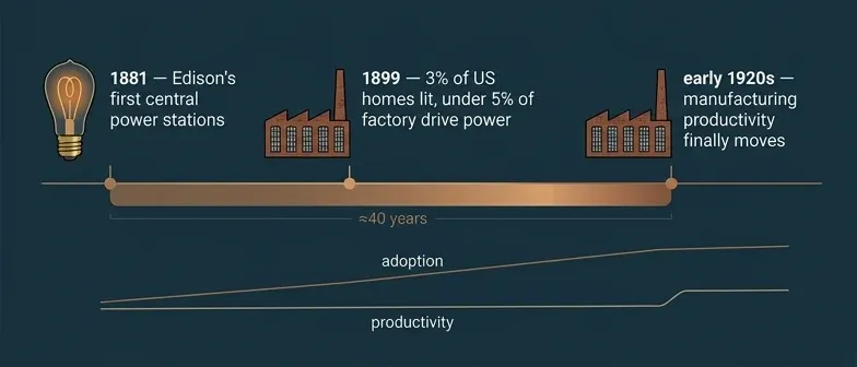 Timeline showing the 40-year gap between Edison's 1881 power stations and 1920s productivity gains