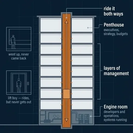 Cross-section of an office building with an elevator connecting the engine room to the penthouse
