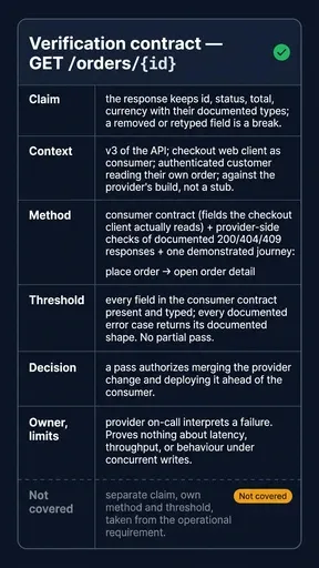 A filled-in verification contract card for a single GET orders endpoint, with claim, context, method, threshold, decision and owner limits completed and load explicitly marked as not covered