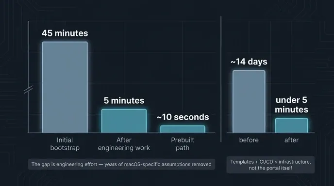 Bar chart of GitHub Codespaces bootstrap time falling from 45 minutes to five minutes to about ten seconds on the prebuilt path