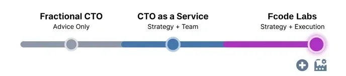 Spectrum diagram positioning Fcode Labs beyond typical CTO as a Service providers, spanning strategy through full execution