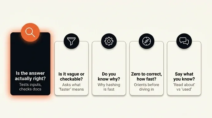 Five candidate-facing questions Fcode Labs uses to assess junior engineers, with verification ranked first